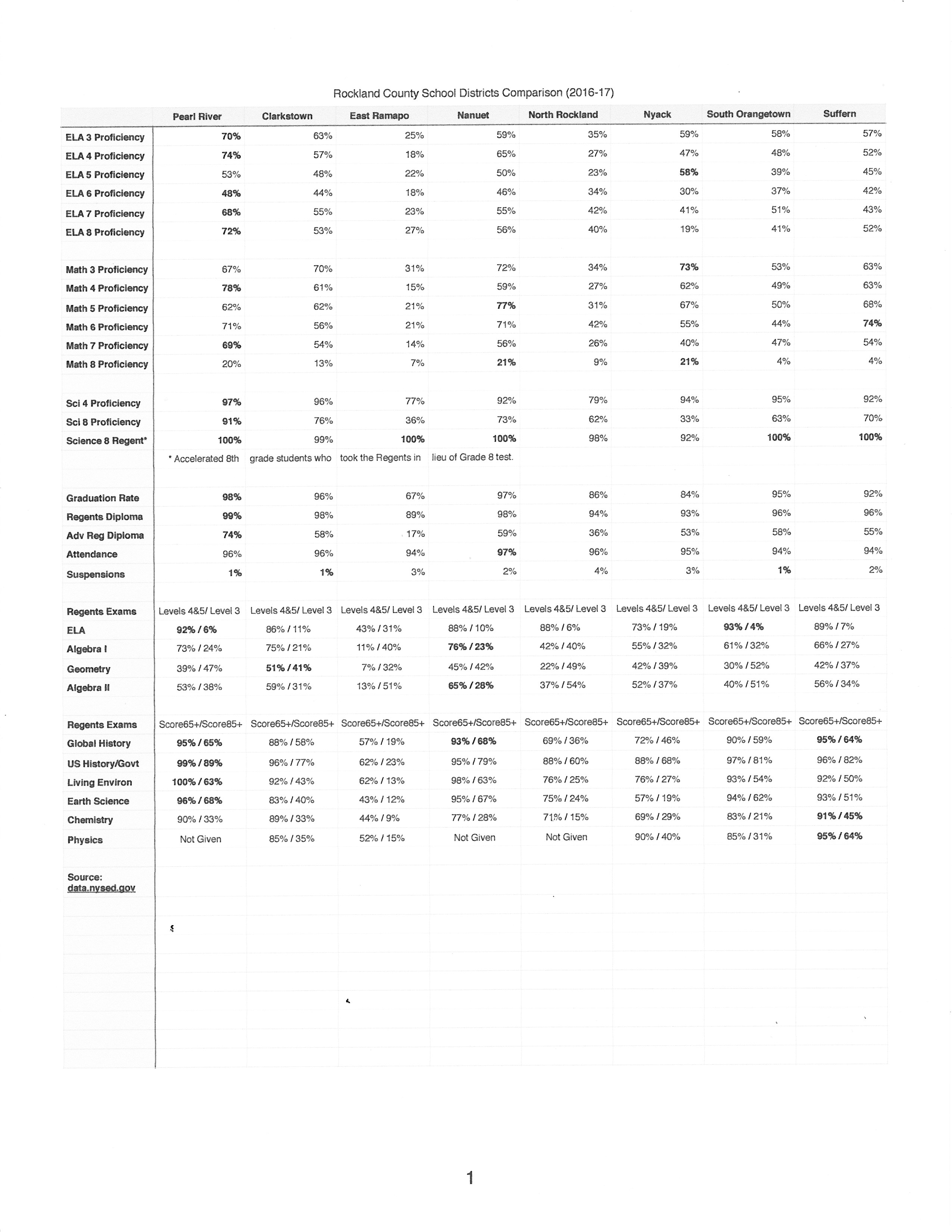 Letter to the Editor: Rockland County School District Comparison Letter to the Editor: Rockland County School District Comparison